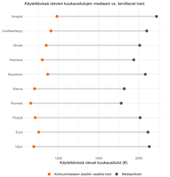 10 edullisinta kuntaa yksin asuvalle