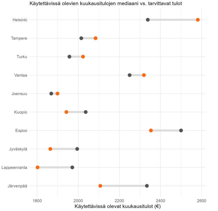 10 kalleinta kuntaa yksinasujalle