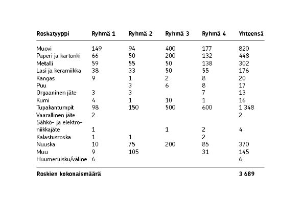 Tilastoa yksittäisistä siivotuista roskista