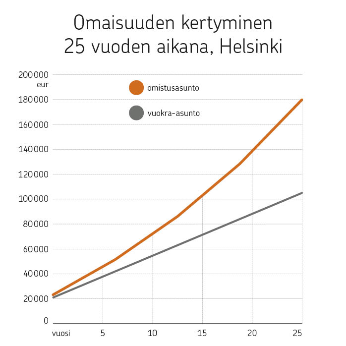 Graafi varallisuuden kertymisestä omistusasuntoon verrattuna vuokrakotiin Helsingissä.