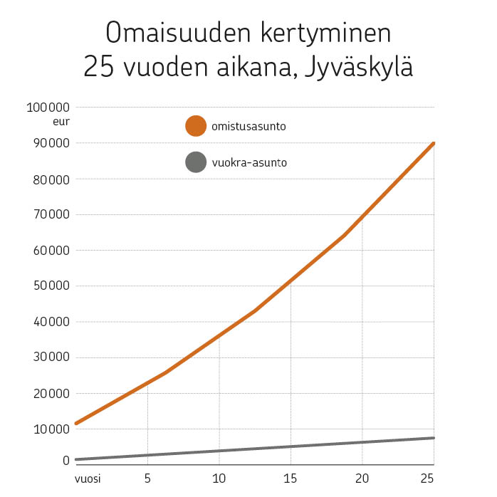 Omaisuuden kertyminen omistusasuntoon verrattuna vuokra-asuntoon Jyväskylässä.