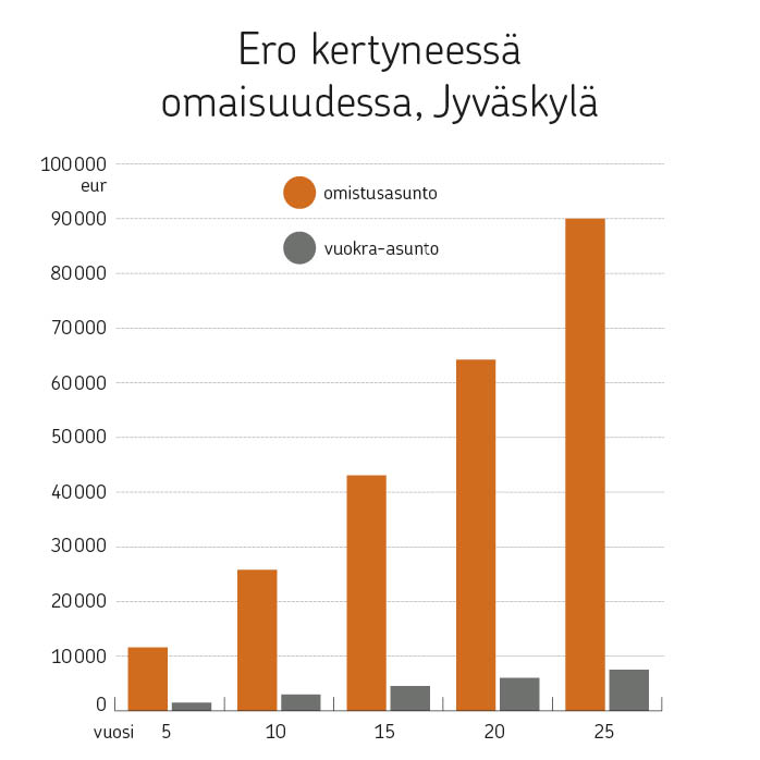 Omaisuuden kertyminen omistusasuntoon verrattuna vuokra-asuntoon Jyväskylässä, havainnollistava graafi.