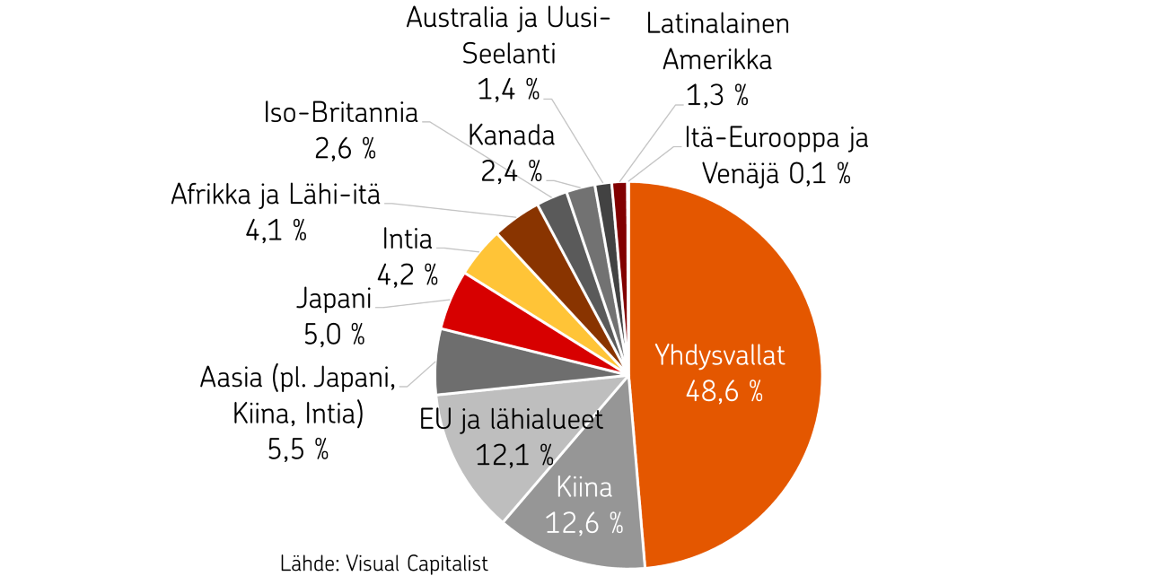 Graafissa esitellään osakemarkkinoiden arvon jakautuminen maantieteellisesti vuoden 2025 alussa. Suurin osakemarkkina on Yhydysvallat, joiden pörssiyhtiöt muodostavat 48,6 prosenttia maailman osakemarkkinoiden arvosta.