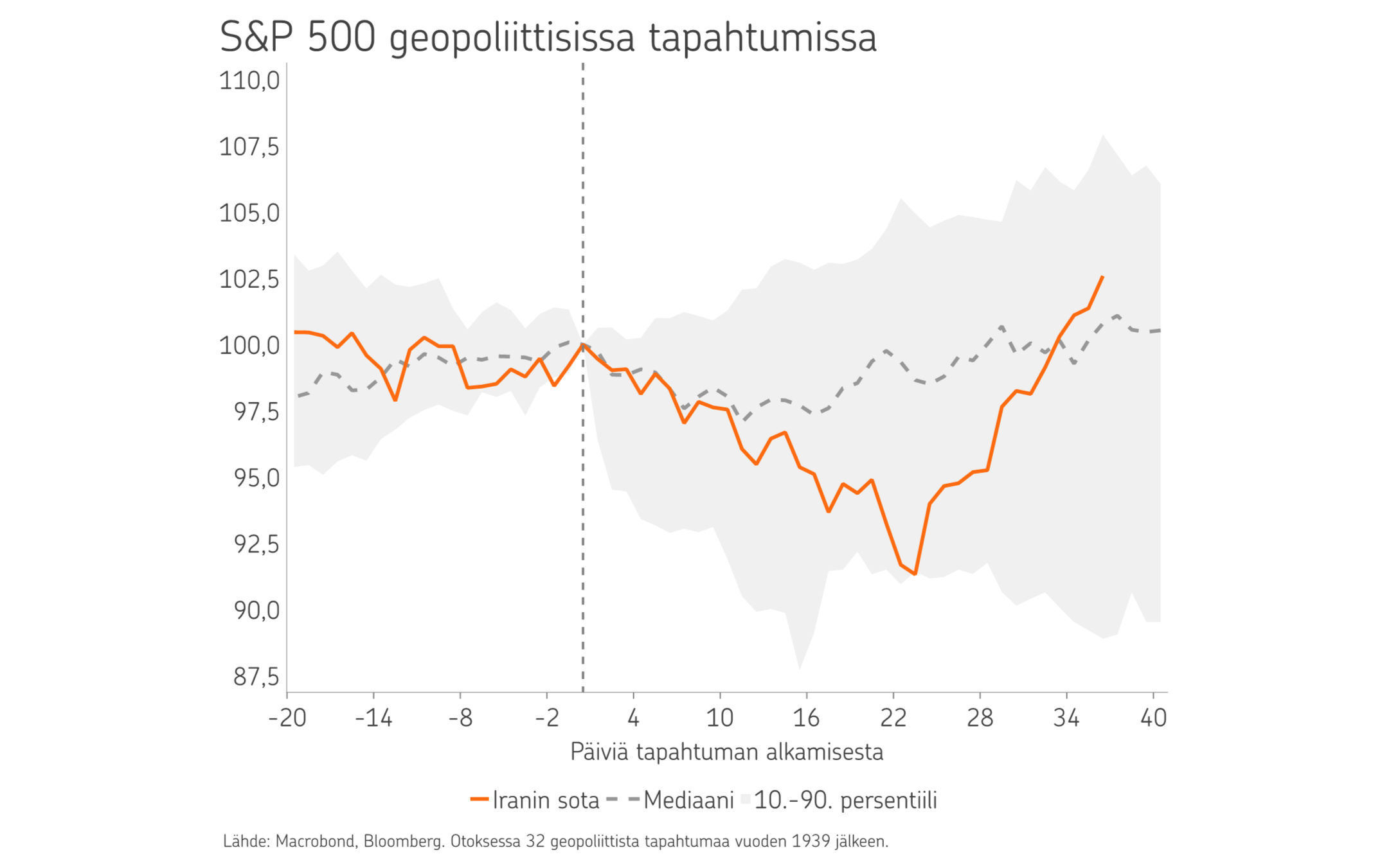 Graafissa esitetään, miten osakeindeksi S&P 500 on reagoinut Iranin sodan aikana