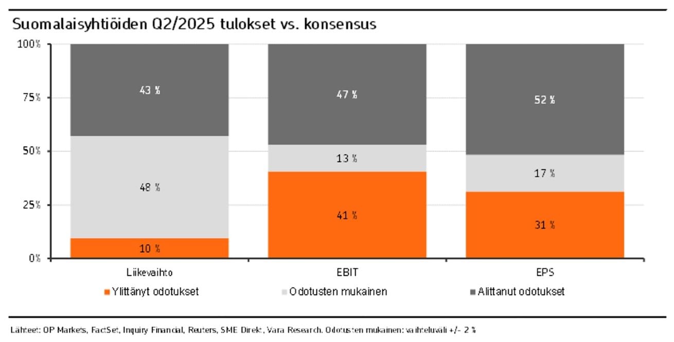 Graafissa esitellään suomalaisyhtiöiden tulokset verrattuna analyytikkokonsensukseen. Tulokset koskevat Q2/2025 tuloskautta.