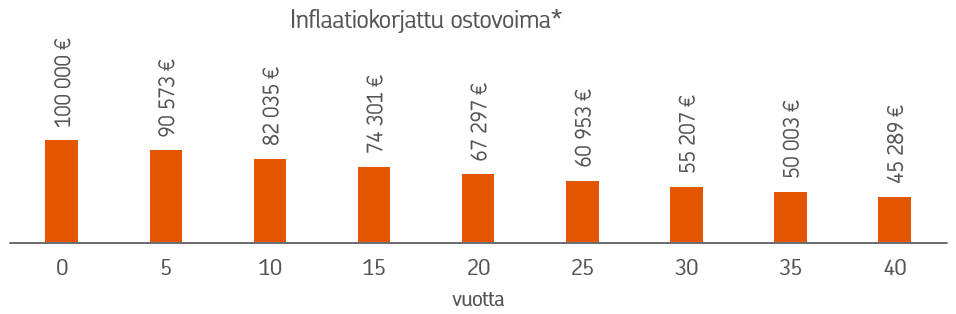 Pylväskaavio havainnollistaa, miten 100 000 euron ostovoima heikkenee ajan myötä 2 prosentin vuotuisella inflaatiolla. Vaaka-akselilla on aika vuosina 0–40 ja pystyakselilla inflaatiokorjattu ostovoima euroina. Ostovoima laskee tasaisesti: lähtötilanteessa 100 000 euroa, 5 vuoden kuluttua 90 573 euroa, 10 vuoden kuluttua 82 035 euroa, 20 vuoden kuluttua 67 297 euroa, 30 vuoden kuluttua 55 207 euroa ja 40 vuoden kuluttua 45 289 euroa. Kaavio osoittaa, että ilman tuottoa 100 000 euron ostovoimasta häviää yli puolet 40 vuodessa inflaation vaikutuksesta.