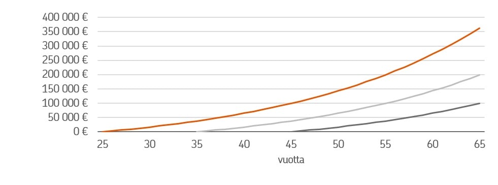 Viivakaavio havainnollistaa pitkäaikaissäästämisen vaikutusta varallisuuden kasvuun. Kaavion esimerkeissä säästetään 3 000 euroa vuodessa ja sijoitusten vuosituotto on 5 prosenttia. Vaaka-akselilla on ikä 25–65 vuotta ja pystyakselilla varallisuus euroina 0 eurosta 400 000 euroon. Kaaviossa on kolme nousevaa käyrää. Oranssi käyrä kuvaa säästämisen aloittamista 25-vuotiaana. Varallisuus kasvaa kiihtyvällä tahdilla ja on 65-vuotiaana yli 350 000 euroa. Vaaleanharmaa käyrä kuvaa säästämisen aloittamista 35-vuotiaana, jolloin varallisuutta on 65-vuotiaana noin 200 000 euroa. Tummanharmaa käyrä kuvaa säästämisen aloittamista 45-vuotiaana, jolloin varallisuutta on 65-vuotiaana noin 100 000 euroa. Kaavio osoittaa, että mitä aiemmin säästäminen aloitetaan, sitä enemmän korkoa korolle -ilmiö kasvattaa varallisuutta pitkällä aikavälillä.